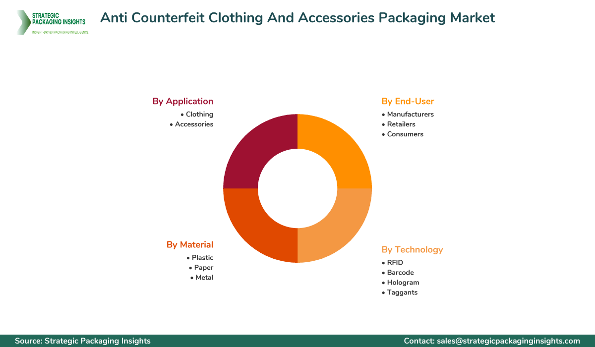 Anti Counterfeit Clothing And Accessories Packaging Market Segmentation Anti Counterfeit Clothing And Accessories Packaging Market Segments and Growth Insights