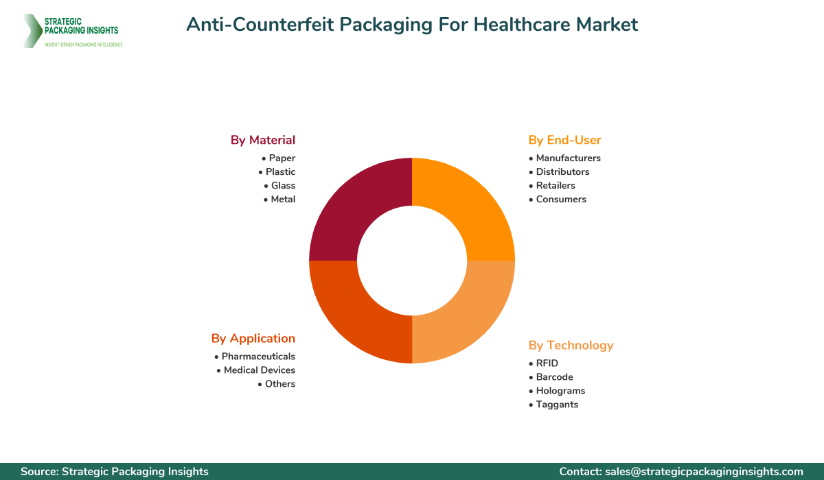 Anti-Counterfeit Packaging For Healthcare Market Segmentation Anti-Counterfeit Packaging For Healthcare Market Segments and Growth Insights