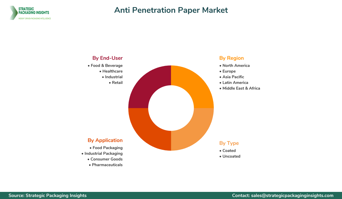 Anti Penetration Paper Market Segmentation Anti Penetration Paper Market Segments and Growth Insights