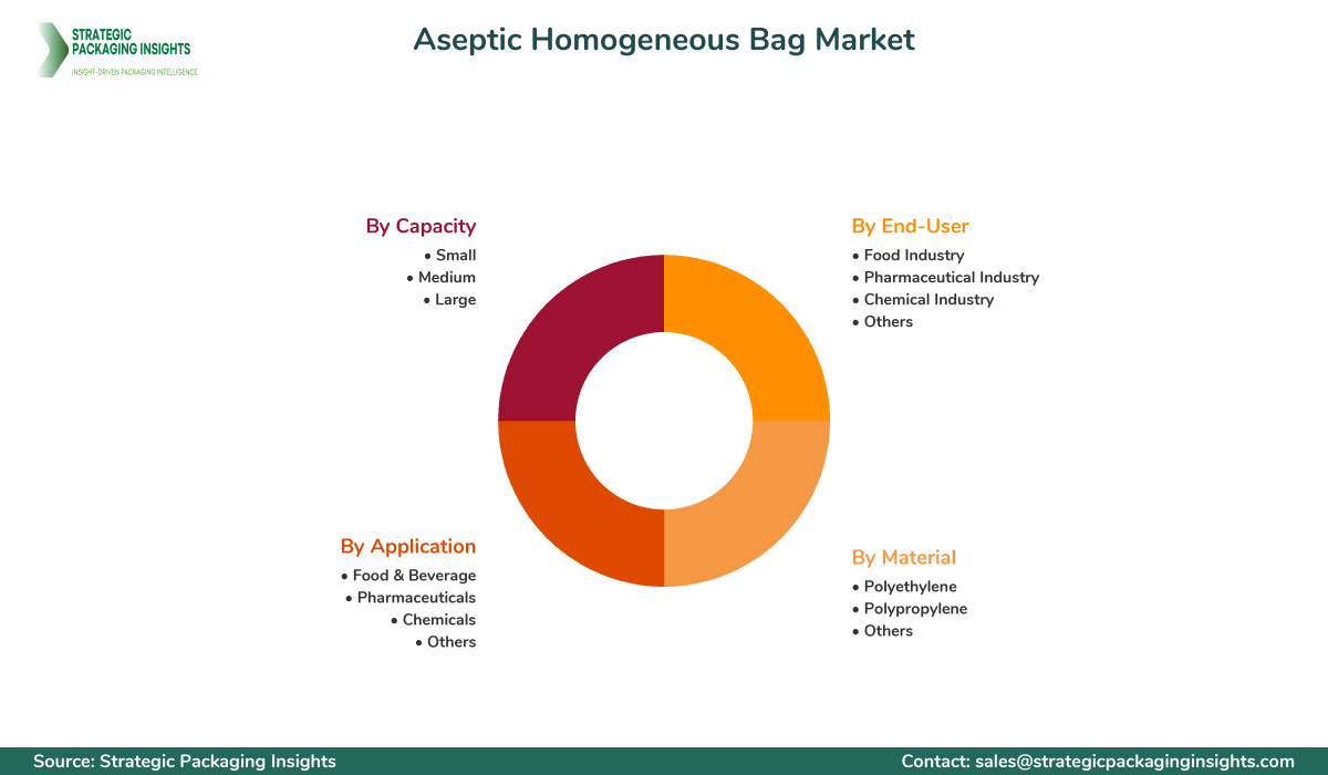 Aseptic Homogeneous Bag Market Segmentation Aseptic Homogeneous Bag Market Segments and Growth Insights