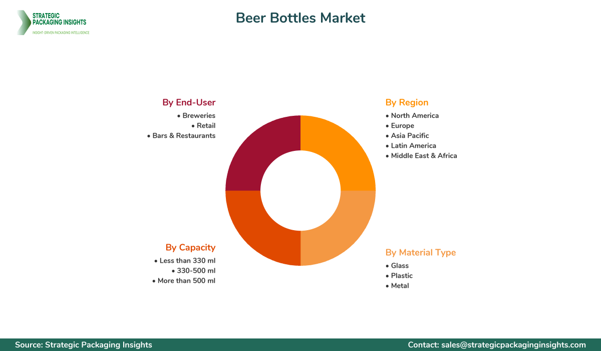 Beer Bottles Market Segmentation Beer Bottles Market Segments and Growth Insights