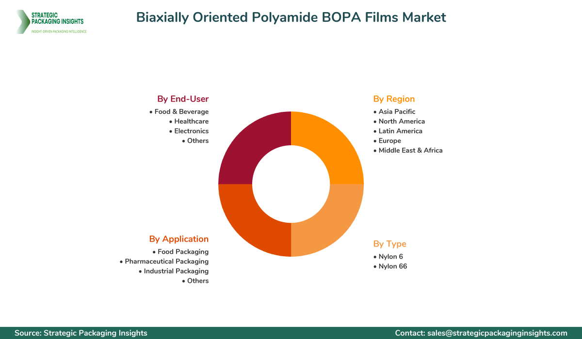 Biaxially Oriented Polyamide BOPA Films Market Segmentation Biaxially Oriented Polyamide BOPA Films Market Segments and Growth Insights
