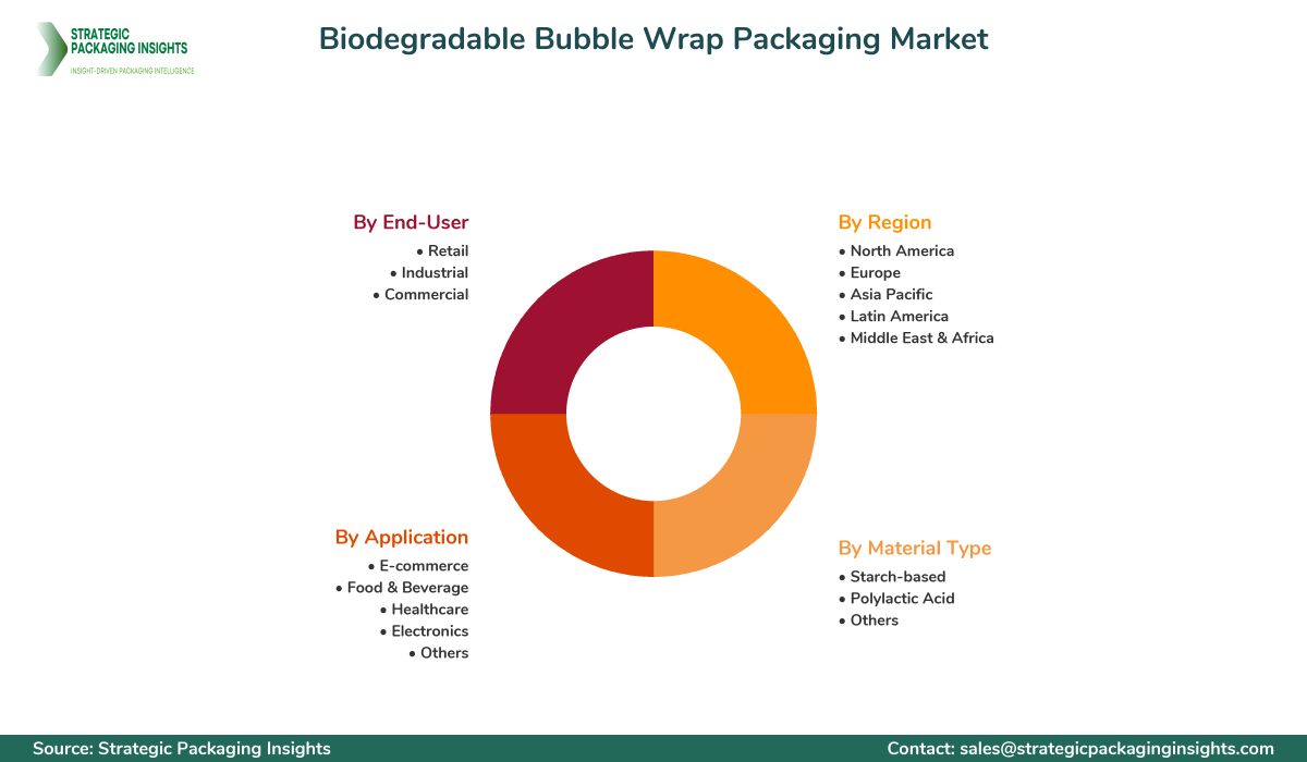 Biodegradable Bubble Wrap Packaging Market Segmentation Biodegradable Bubble Wrap Packaging Market Segments and Growth Insights