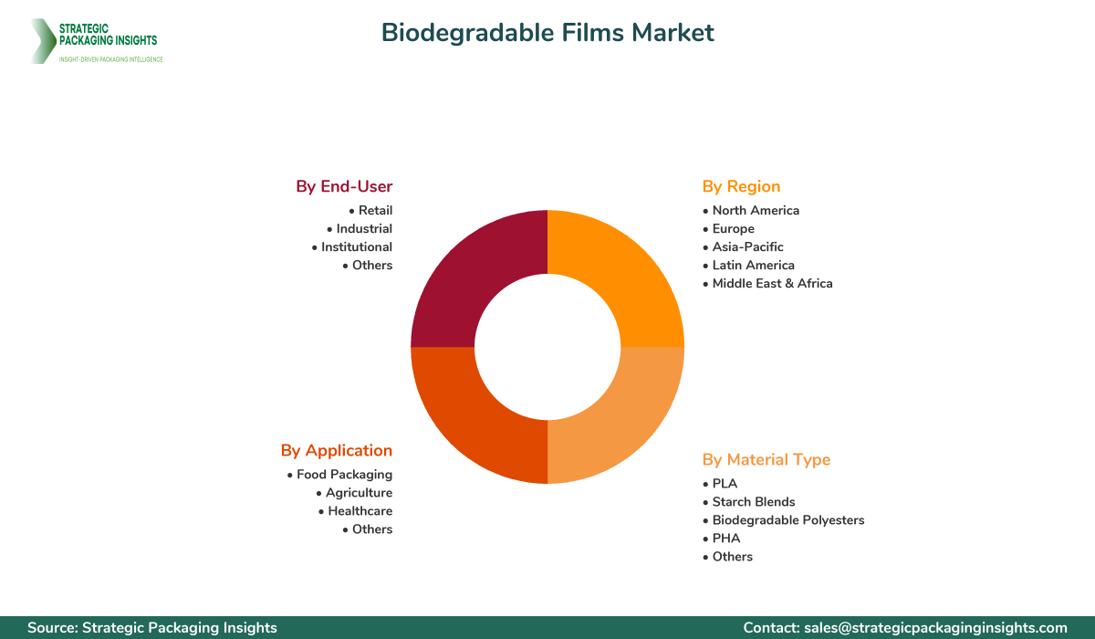 Biodegradable Films Market Segmentation Biodegradable Films Market Segments and Growth Insights
