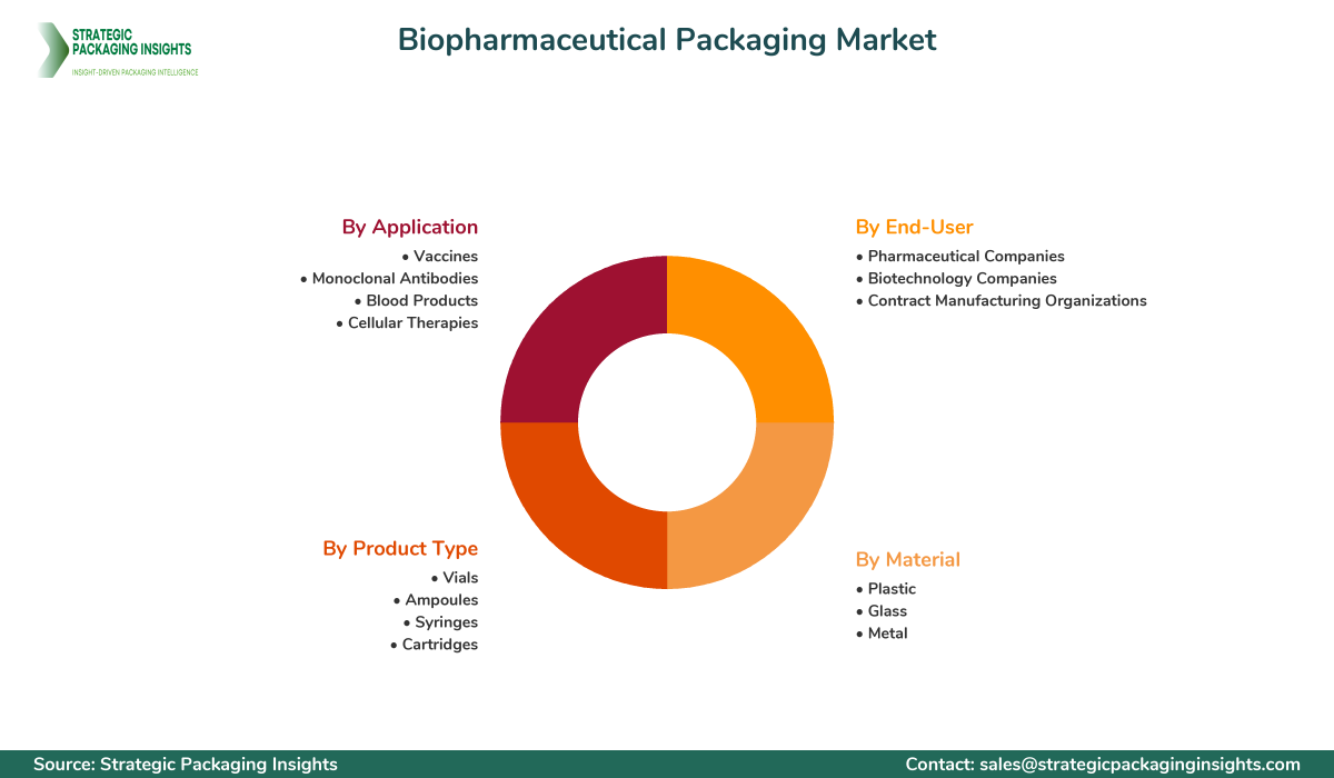 Biopharmaceutical Packaging Market Segmentation Biopharmaceutical Packaging Market Segments and Growth Insights