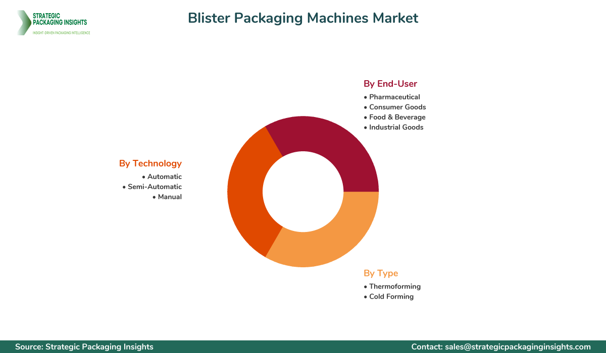 Blister Packaging Machines Market Segmentation Blister Packaging Machines Market Segments and Growth Insights
