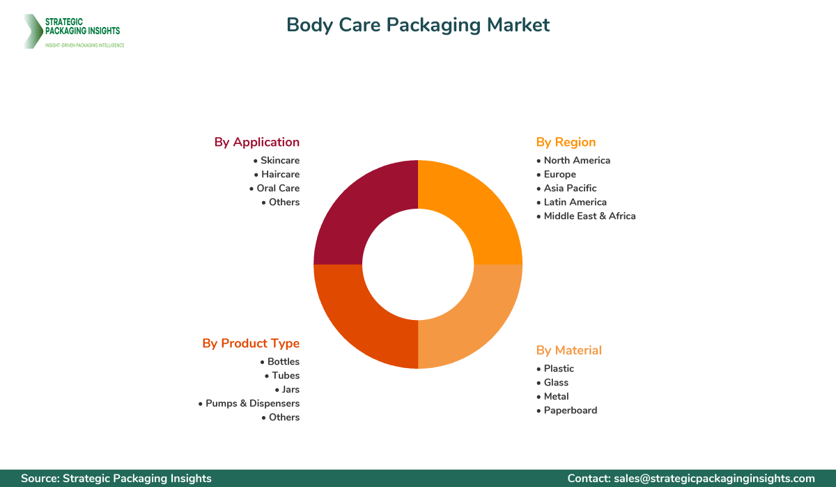 Body Care Packaging Market Segmentation Body Care Packaging Market Segments and Growth Insights