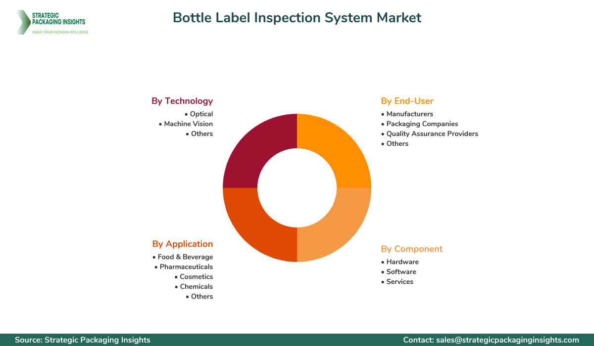 Bottle Label Inspection System Market Segmentation Bottle Label Inspection System Market Segments and Growth Insights
