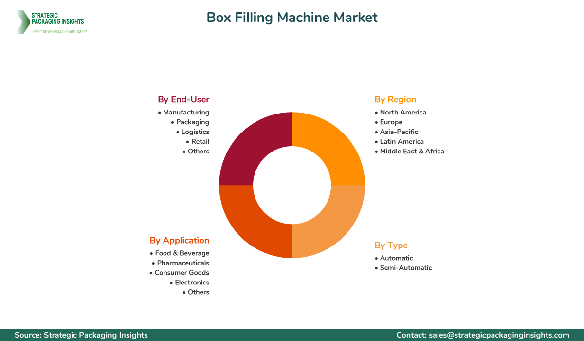 Box Filling Machine Market Segmentation Box Filling Machine Market Segments and Growth Insights