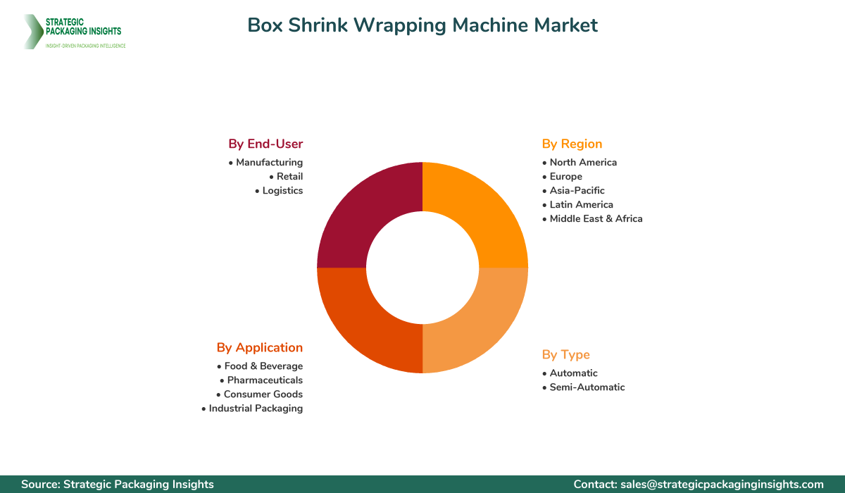 Box Shrink Wrapping Machine Market Segments and Growth Insights
