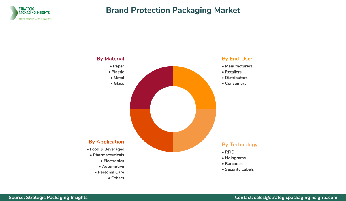 Brand Protection Packaging Market Segmentation Brand Protection Packaging Market Segments and Growth Insights