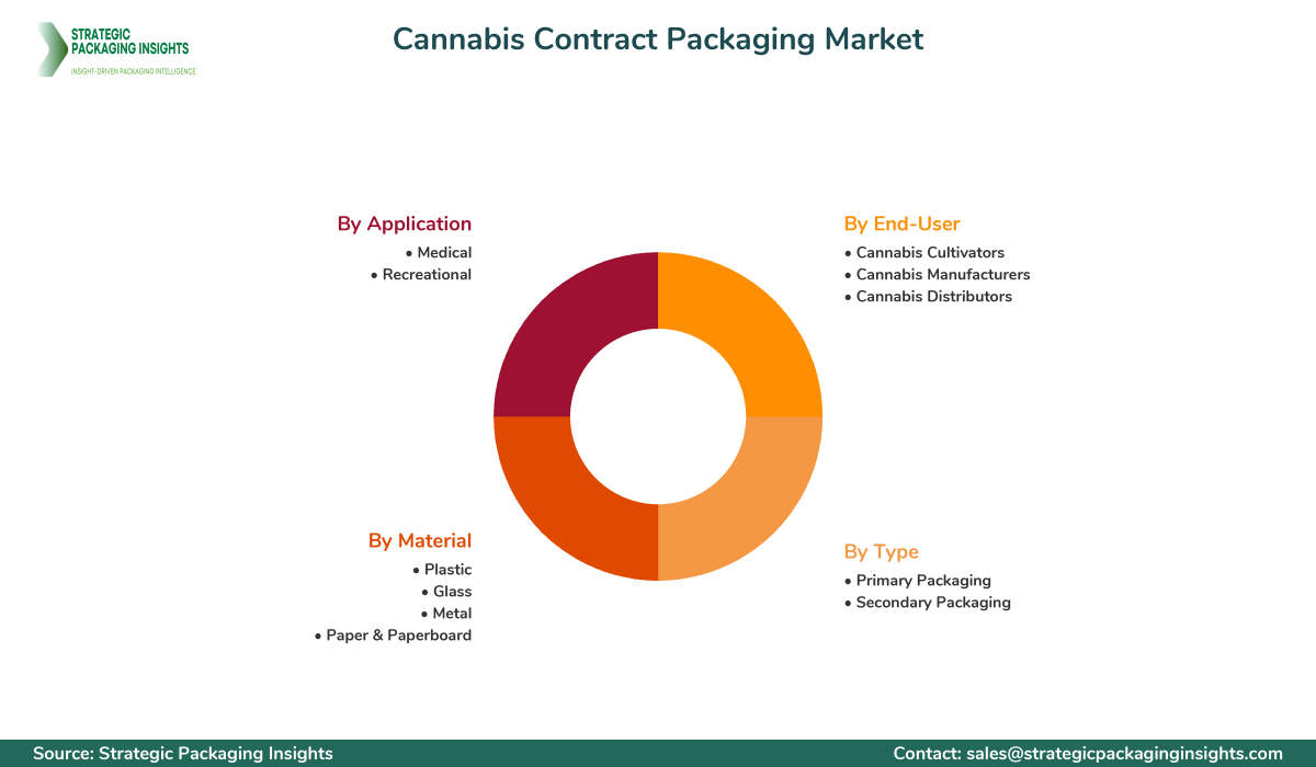 Cannabis Contract Packaging Market Segmentation Cannabis Contract Packaging Market Segments and Growth Insights