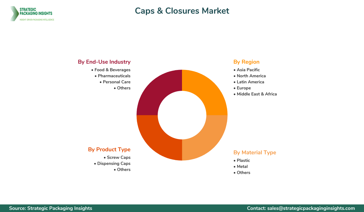 Caps & Closures Market Segmentation Caps & Closures Market Segments and Growth Insights