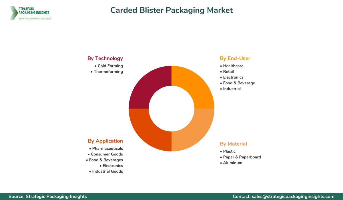 Carded Blister Packaging Market Segments and Growth Insights