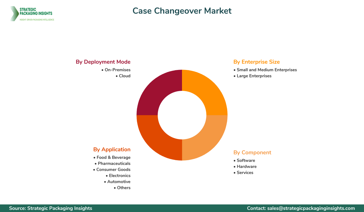 Case Changeover Market Segmentation Case Changeover Market Segments and Growth Insights