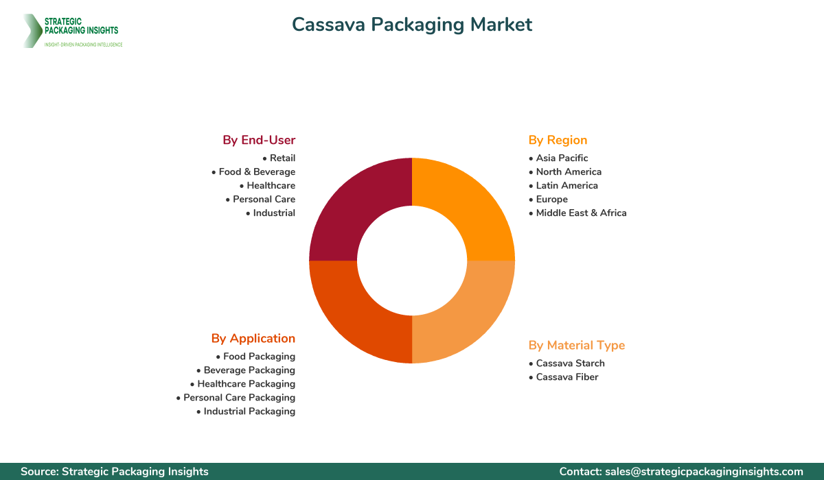 Cassava Packaging Market Segmentation Cassava Packaging Market Segments and Growth Insights
