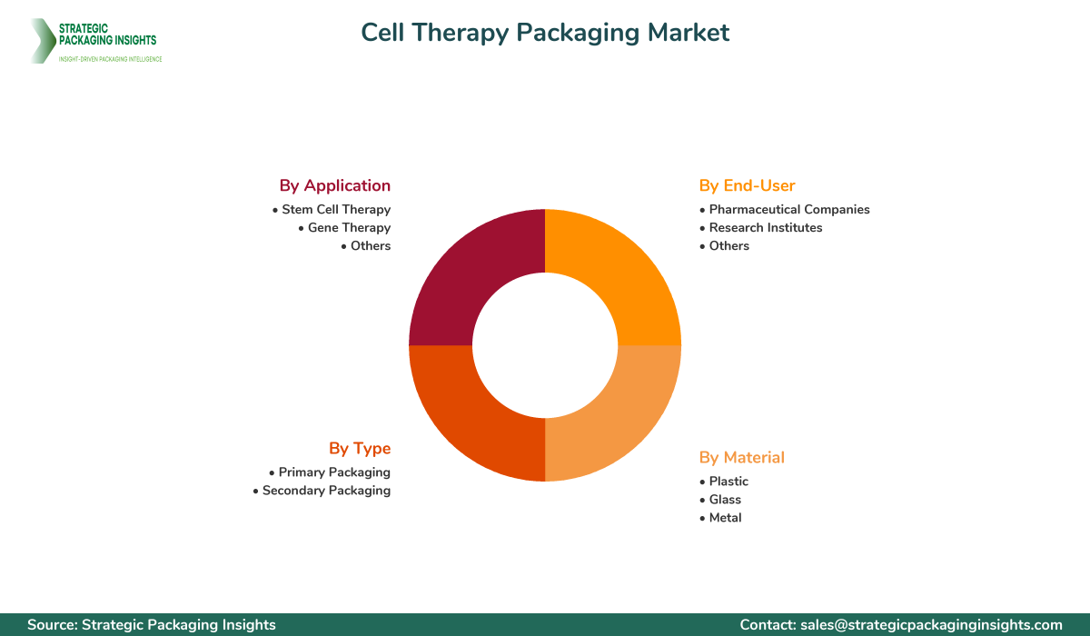 Cell Therapy Packaging Market Segmentation Cell Therapy Packaging Market Segments and Growth Insights