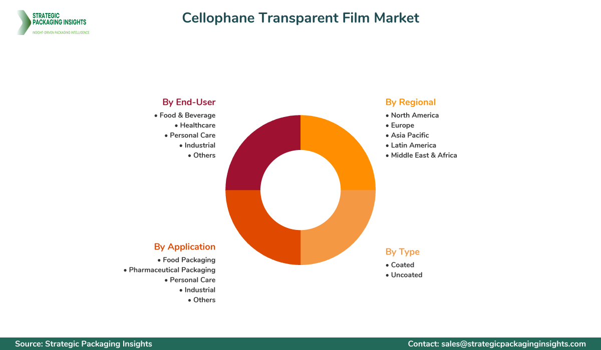 Cellophane Transparent Film Market Segmentation Cellophane Transparent Film Market Segments and Growth Insights