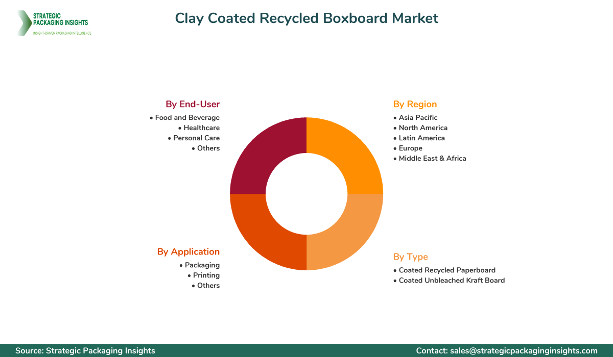 Clay Coated Recycled Boxboard Market Segmentation Clay Coated Recycled Boxboard Market Segments and Growth Insights