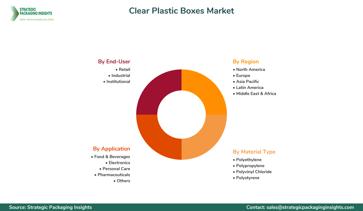 Clear Plastic Boxes Market Segmentation Clear Plastic Boxes Market Segments and Growth Insights