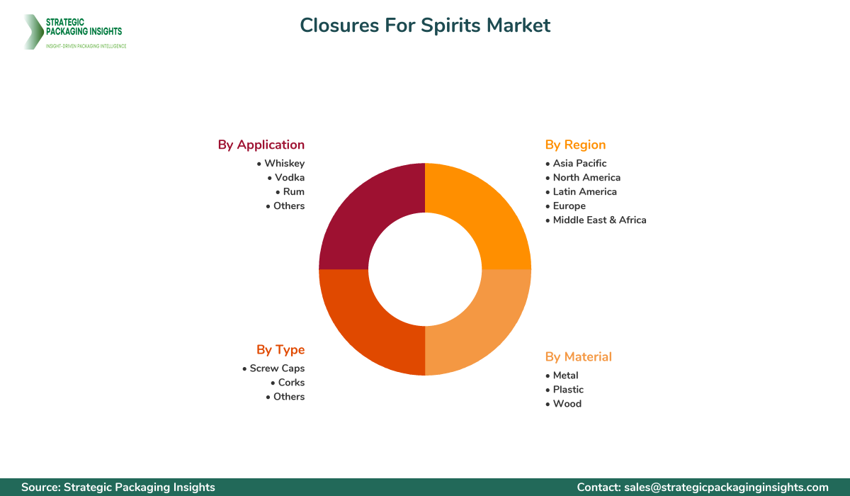 Closures For Spirits Market Segmentation Closures For Spirits Market Segments and Growth Insights