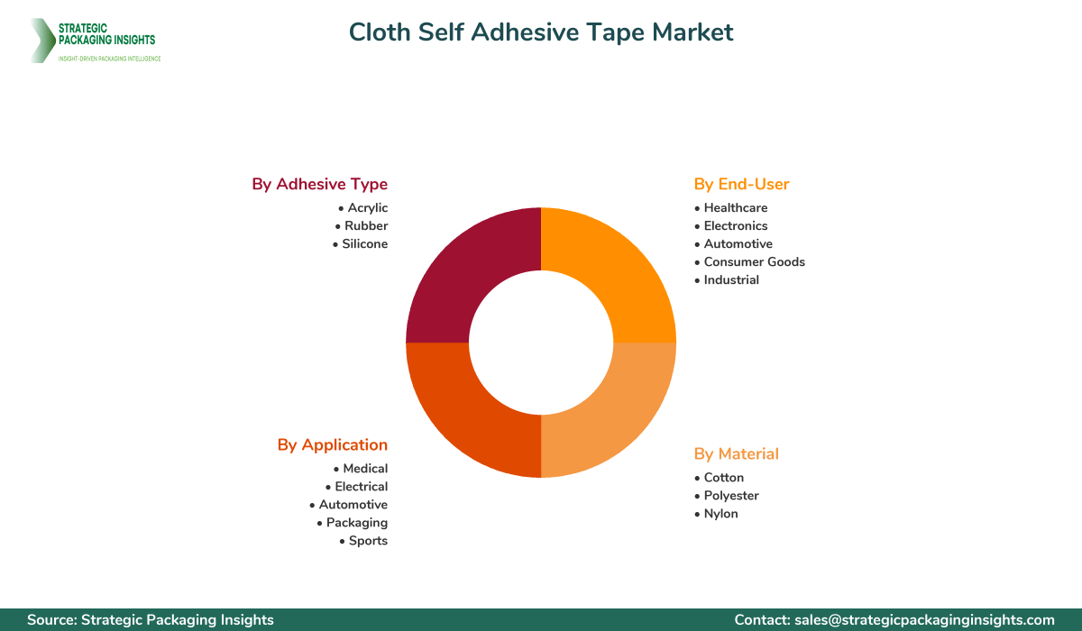Cloth Self Adhesive Tape Market Segmentation Cloth Self Adhesive Tape Market Segments and Growth Insights