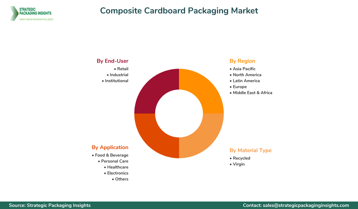 Composite Cardboard Packaging Market Segmentation Composite Cardboard Packaging Market Segments and Growth Insights