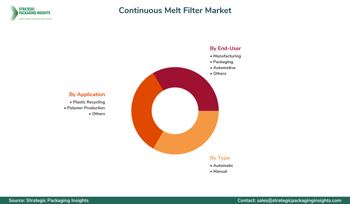 Continuous Melt Filter Market Segmentation Continuous Melt Filter Market Segments and Growth Insights
