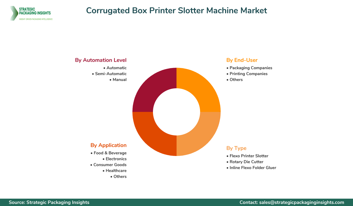 Corrugated Box Printer Slotter Machine Market Segmentation Corrugated Box Printer Slotter Machine Market Segments and Growth Insights