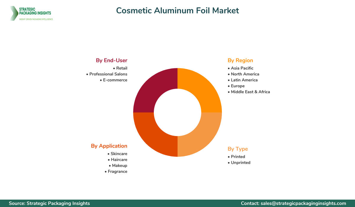 Cosmetic Aluminum Foil Market Segmentation Cosmetic Aluminum Foil Market Segments and Growth Insights