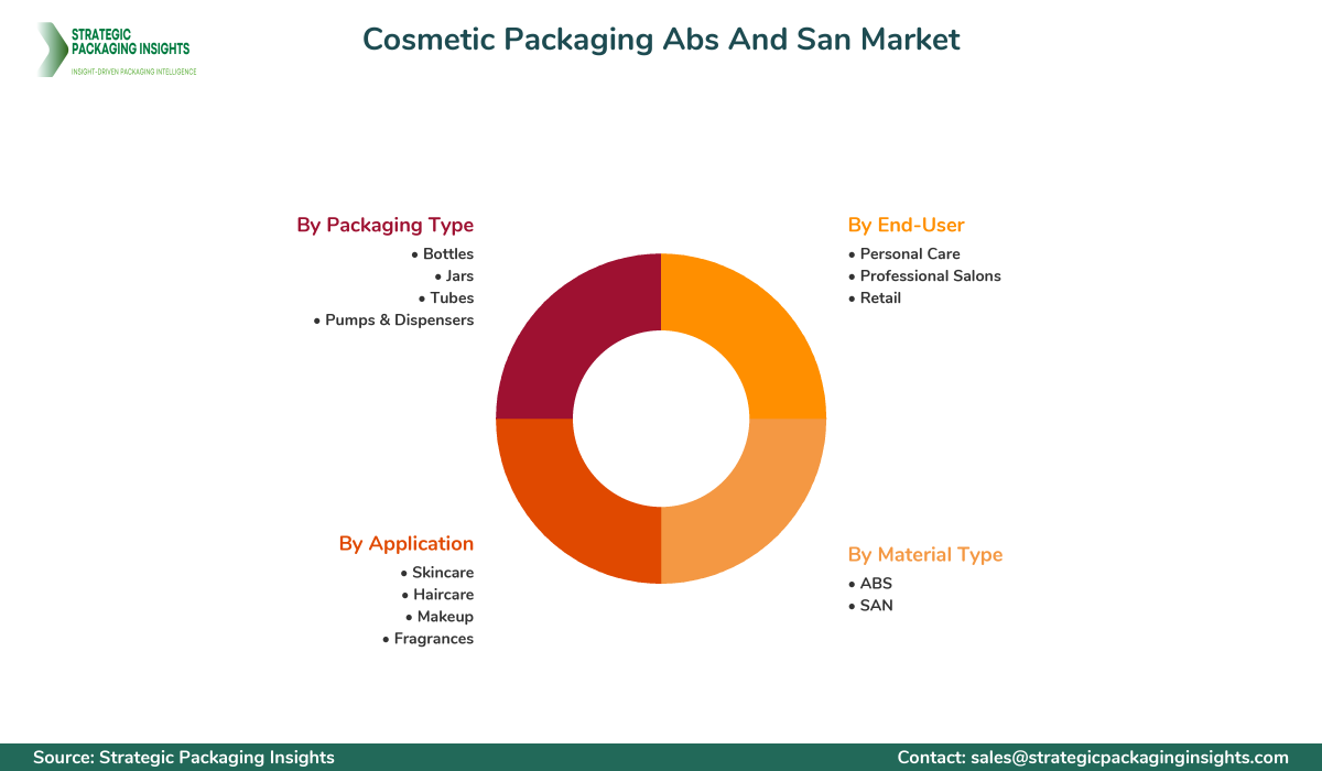 Cosmetic Packaging Abs And San Market Segmentation Cosmetic Packaging Abs And San Market Segments and Growth Insights