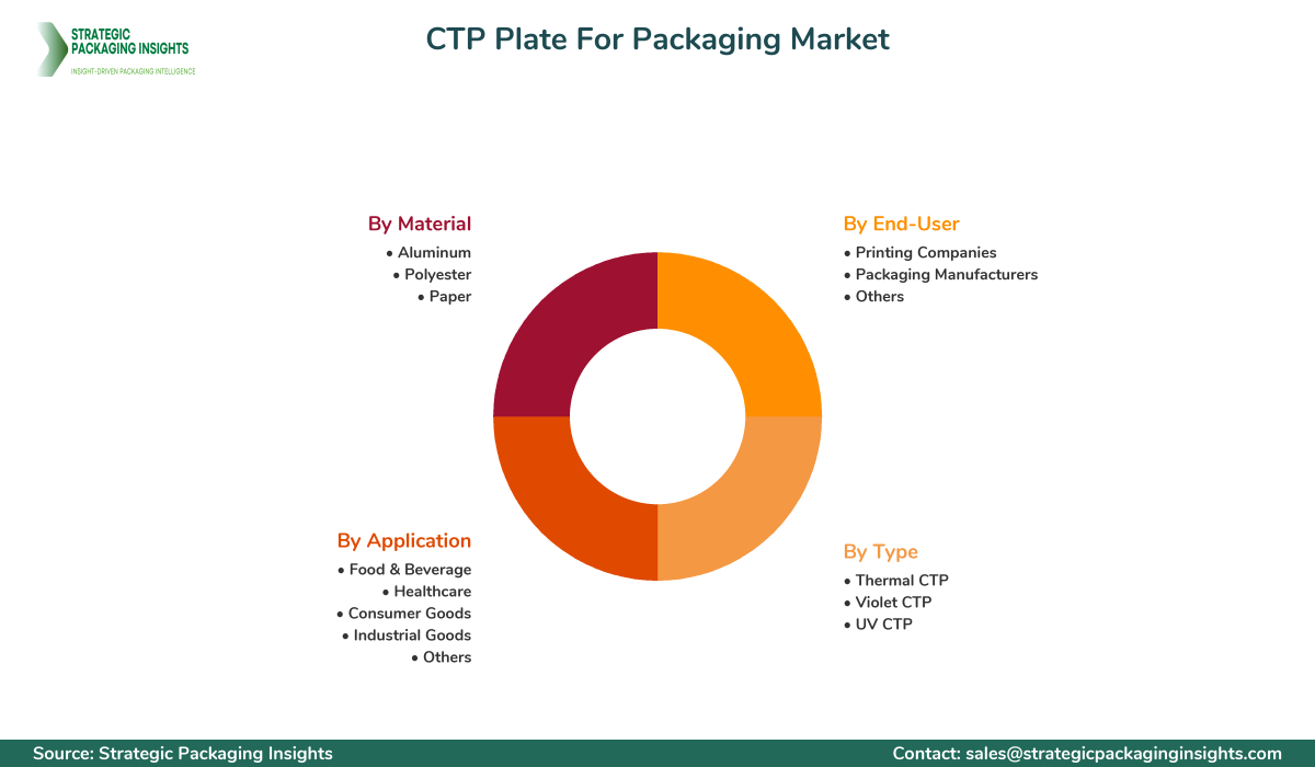 CTP Plate For Packaging Market Segmentation CTP Plate For Packaging Market Segments and Growth Insights