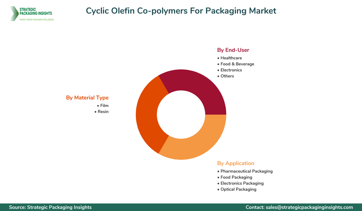 Cyclic Olefin Co-polymers For Packaging Market Segmentation Cyclic Olefin Co-polymers For Packaging Market Segments and Growth Insights