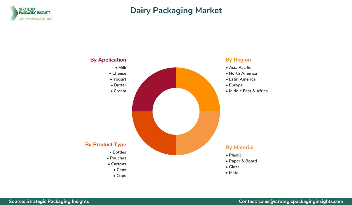 Dairy Packaging Market Segmentation Dairy Packaging Market Segments and Growth Insights