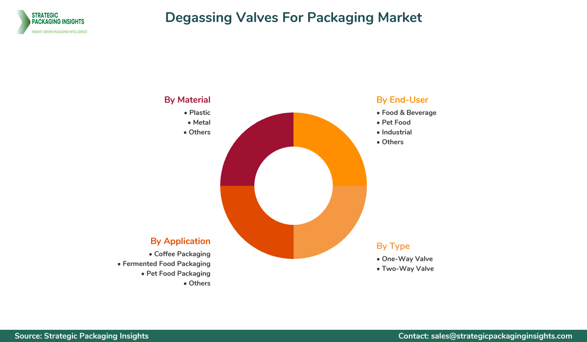 Degassing Valves For Packaging Market Segmentation Degassing Valves For Packaging Market Segments and Growth Insights