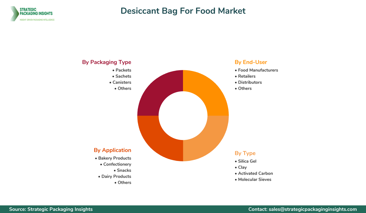 Desiccant Bag For Food Market Segmentation Desiccant Bag For Food Market Segments and Growth Insights