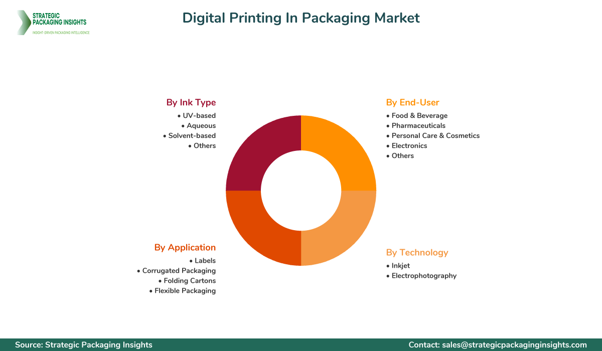 Digital Printing In Packaging Market Segmentation Digital Printing In Packaging Market Segments and Growth Insights