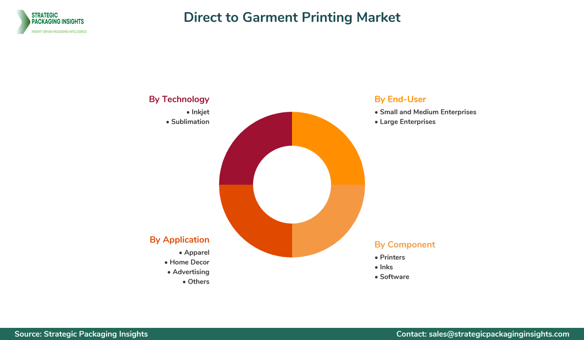 Direct to Garment Printing Market Segmentation Direct to Garment Printing Market Segments and Growth Insights