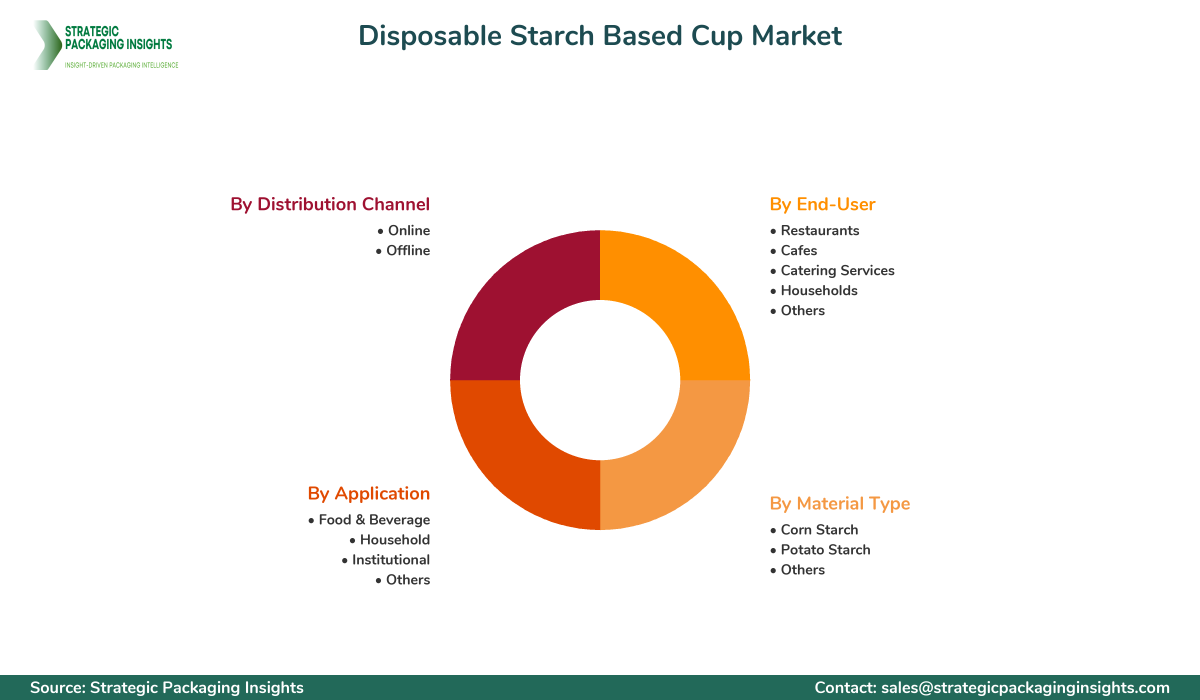 Disposable Starch Based Cup Market Segmentation Disposable Starch Based Cup Market Segments and Growth Insights