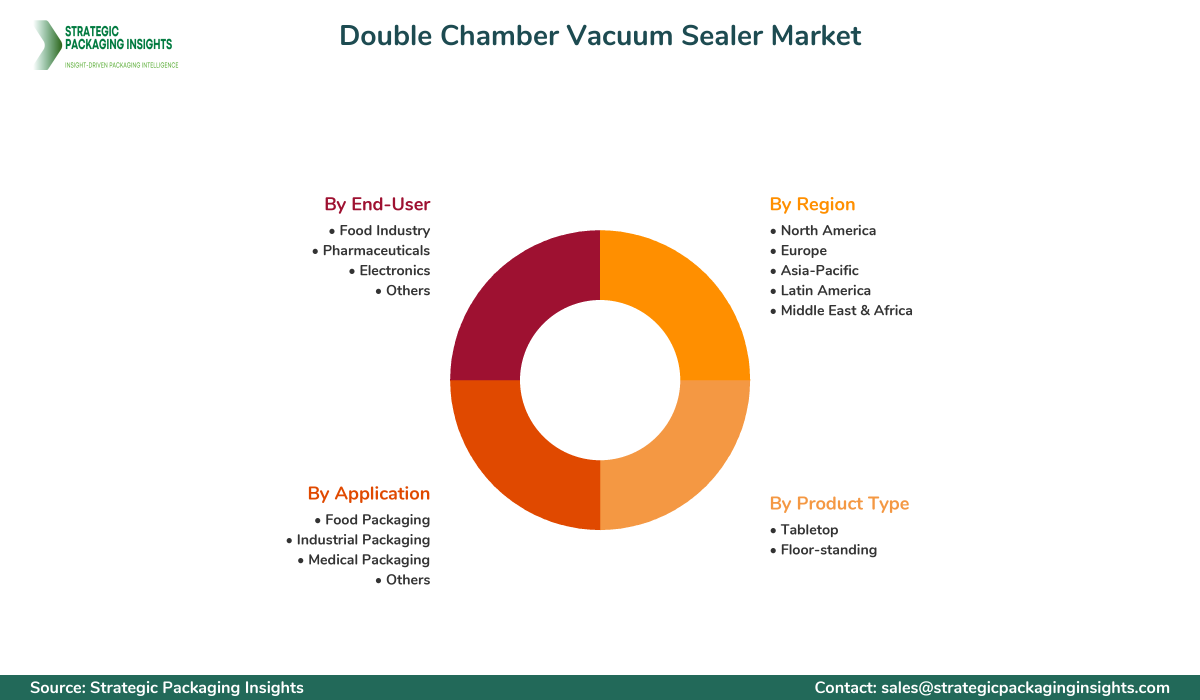 Double Chamber Vacuum Sealer Market Segmentation Double Chamber Vacuum Sealer Market Segments and Growth Insights