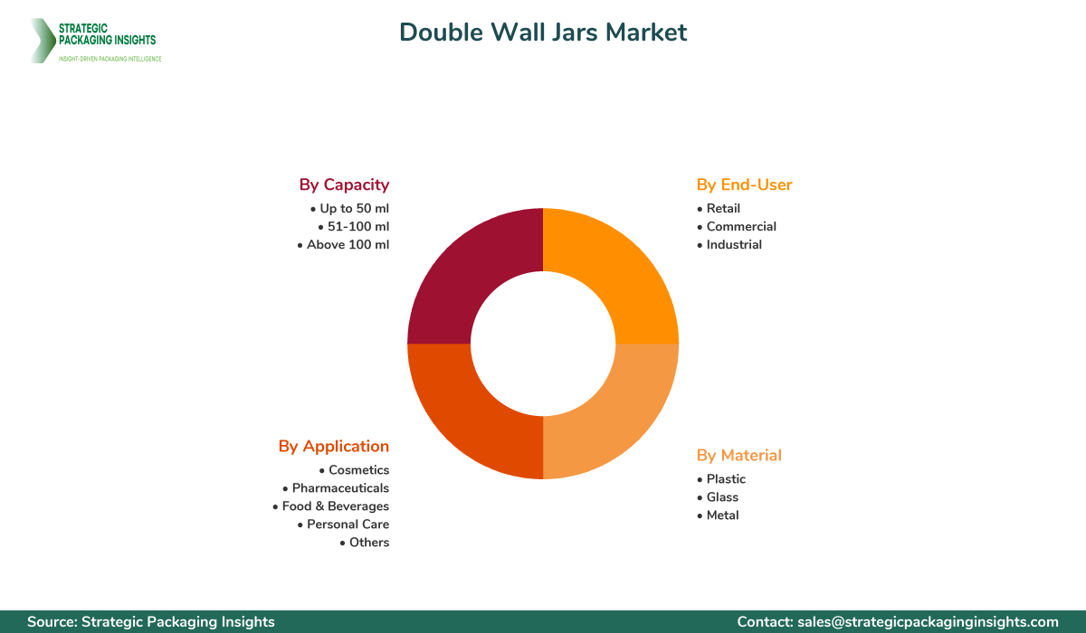 Double Wall Jars Market Segmentation Double Wall Jars Market Segments and Growth Insights