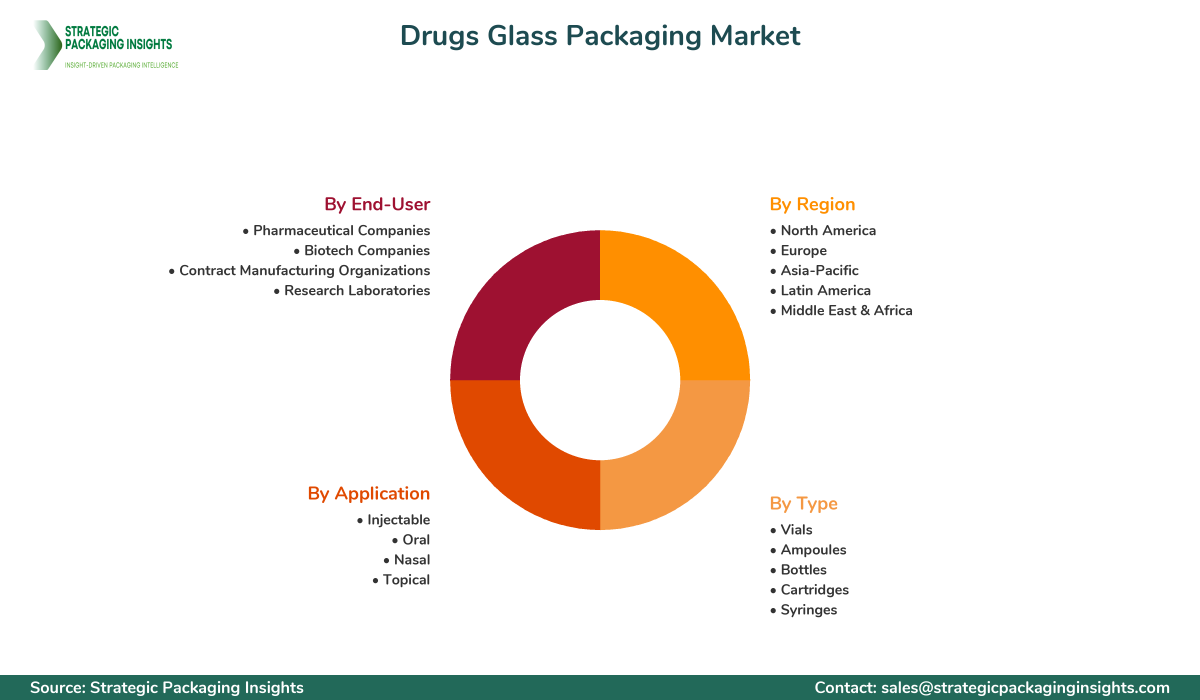 Drugs Glass Packaging Market Segmentation Drugs Glass Packaging Market Segments and Growth Insights
