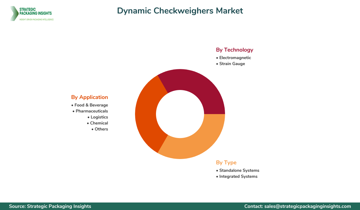 Dynamic Checkweighers Market Segmentation Dynamic Checkweighers Market Segments and Growth Insights