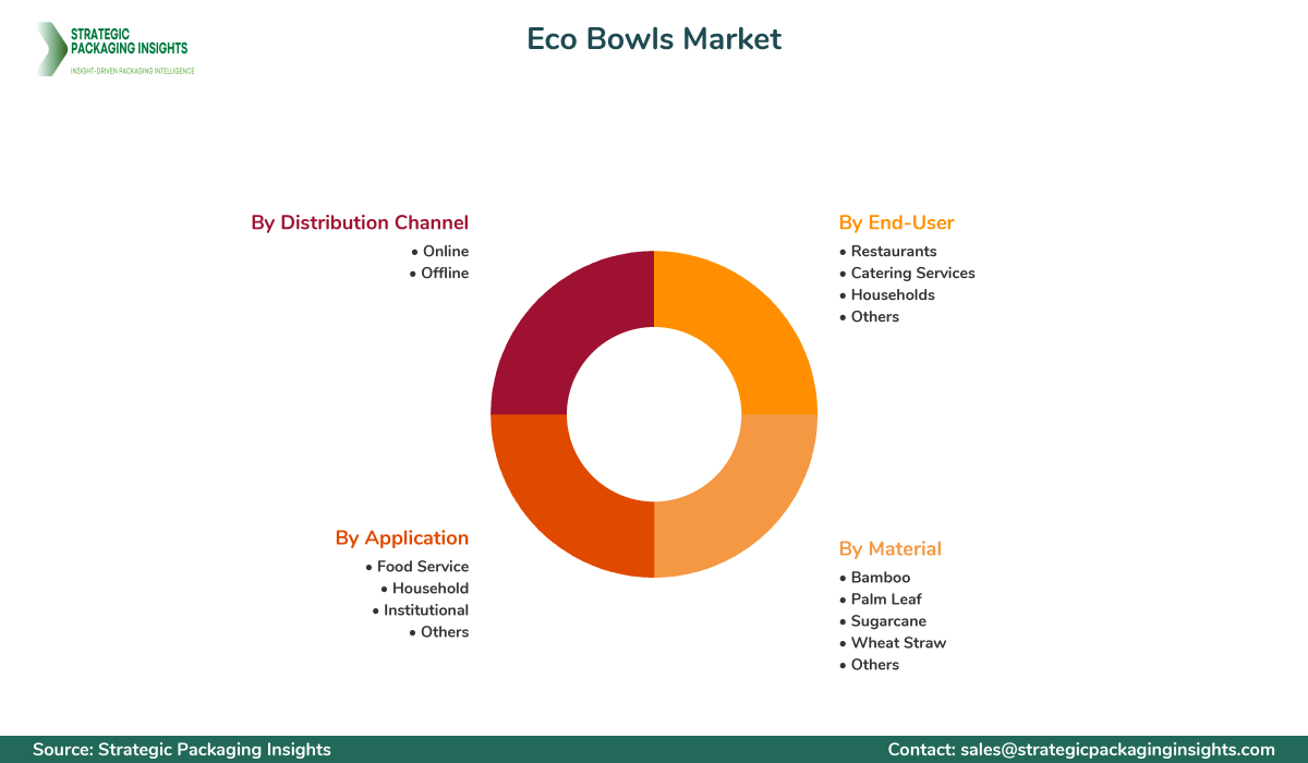 Eco Bowls Market Segmentation Eco Bowls Market Segments and Growth Insights