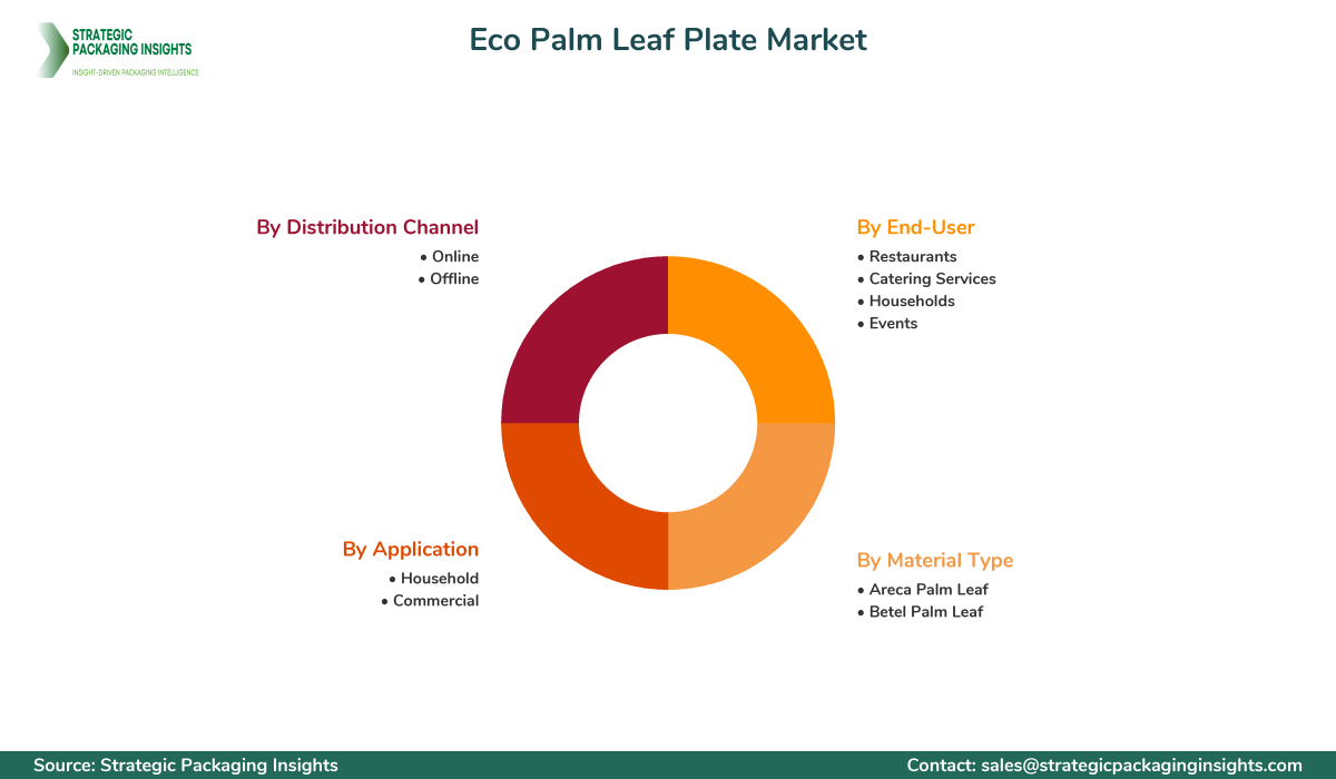 Eco Palm Leaf Plate Market Segmentation Eco Palm Leaf Plate Market Segments and Growth Insights