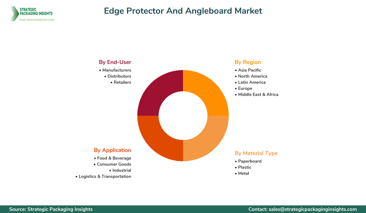 Edge Protector And Angleboard Market Segmentation Edge Protector And Angleboard Market Segments and Growth Insights