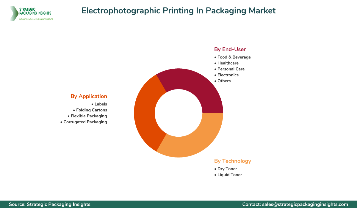 Electrophotographic Printing In Packaging Market Segmentation Electrophotographic Printing In Packaging Market Segments and Growth Insights