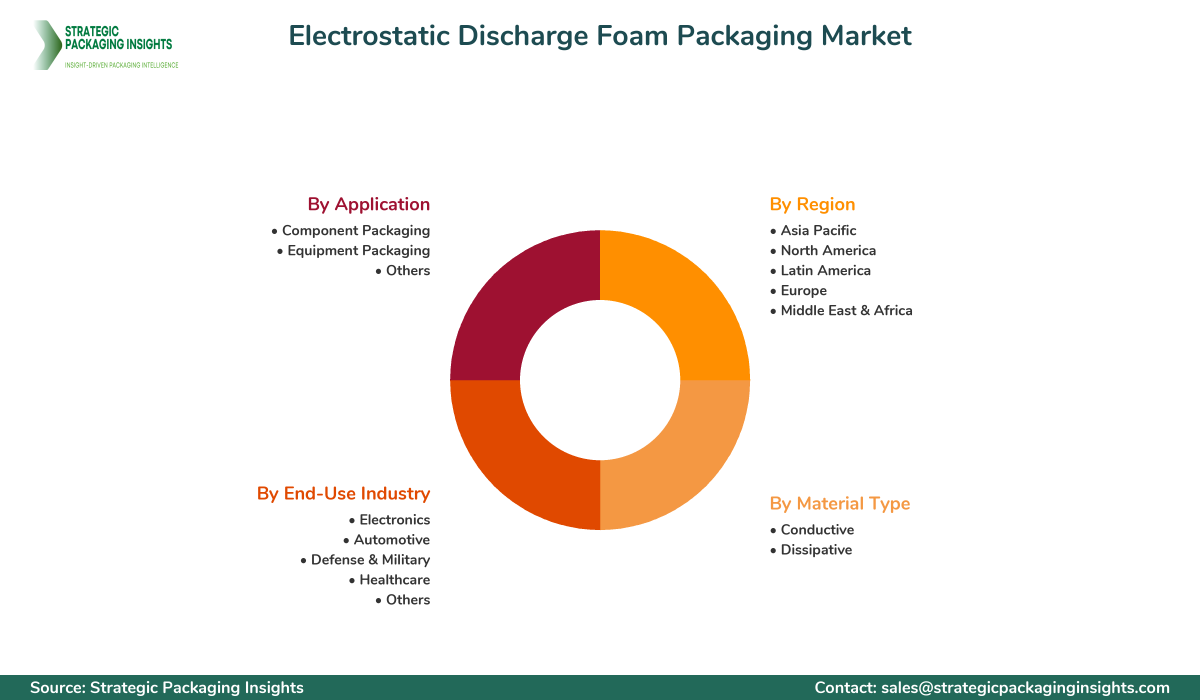 Electrostatic Discharge Foam Packaging Market Segmentation Electrostatic Discharge Foam Packaging Market Segments and Growth Insights