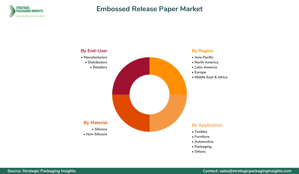 Embossed Release Paper Market Segmentation Embossed Release Paper Market Segments and Growth Insights