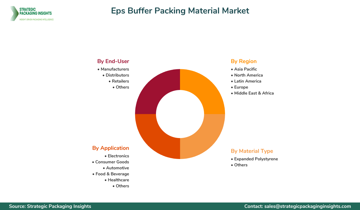 Eps Buffer Packing Material Market Segmentation Eps Buffer Packing Material Market Segments and Growth Insights